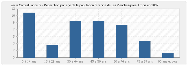 Répartition par âge de la population féminine de Les Planches-près-Arbois en 2007